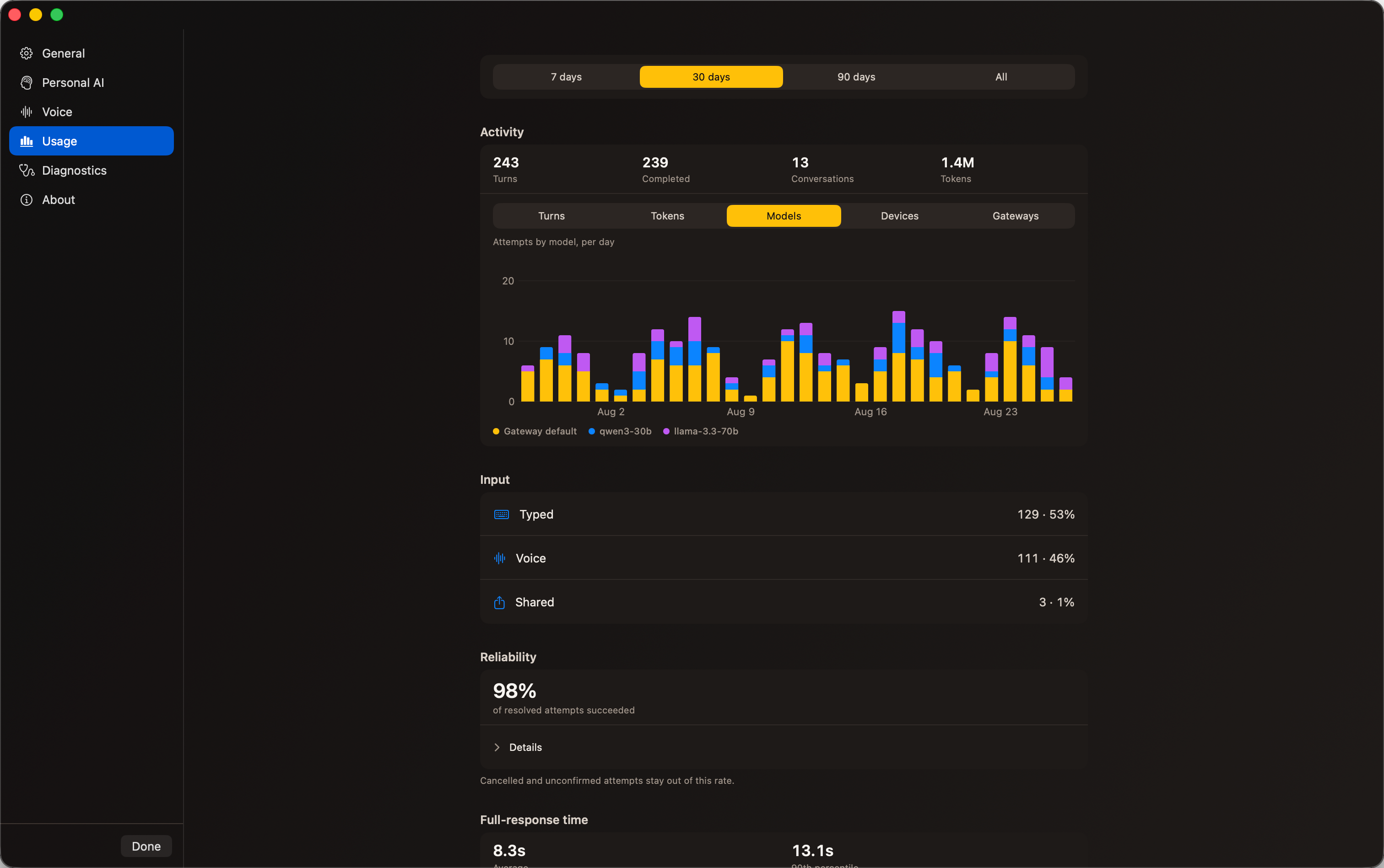 Conduck Usage showing activity, reliability, full-response time, input methods, devices, gateways, and models.